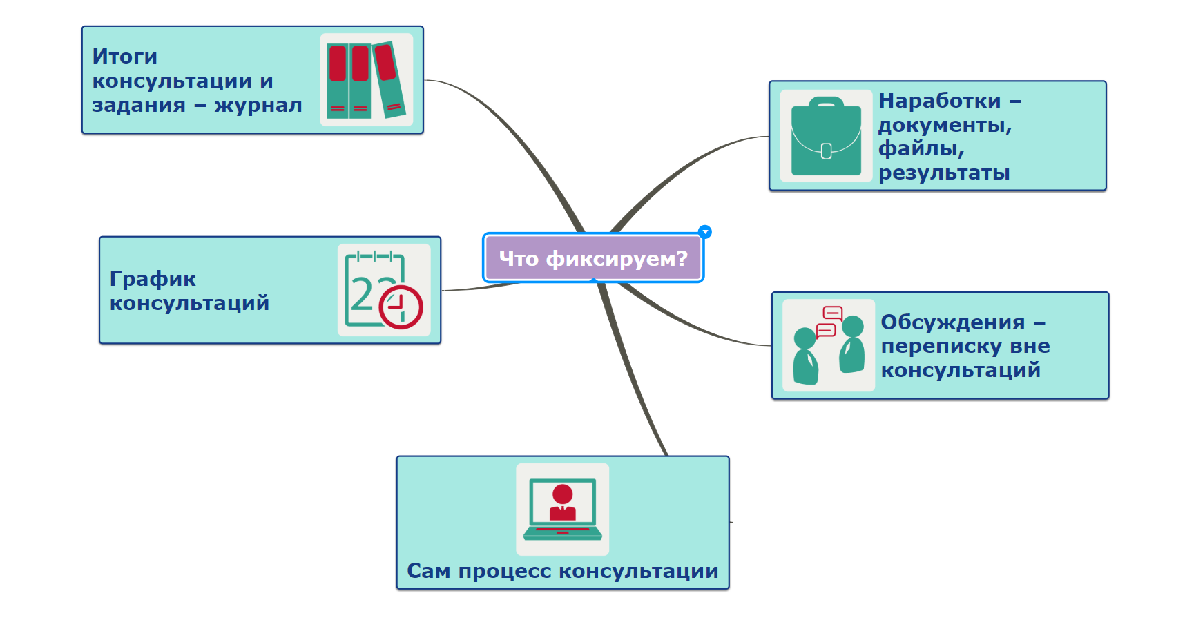 Нужен фиксированный. Структура консультаций онлайн. Проблемы интернет консультирования. Итоги консультирования. Документы при консультировании.